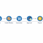 Cookie duration in affiliate marketing dashboard example