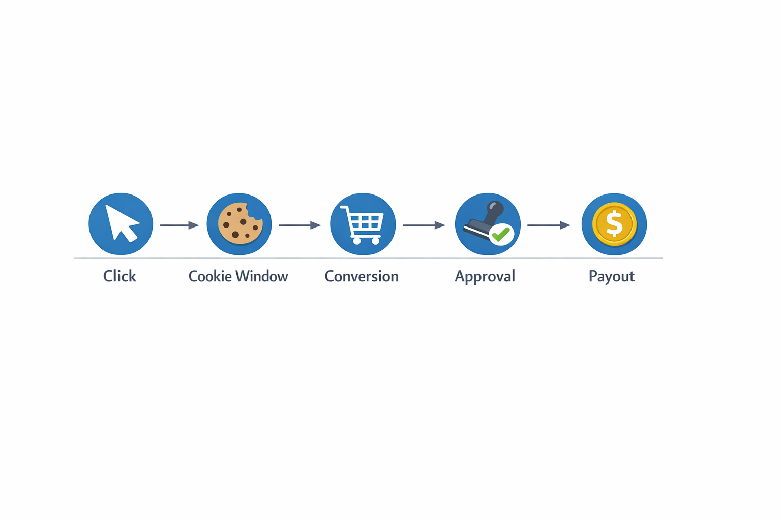 Cookie duration in affiliate marketing dashboard example